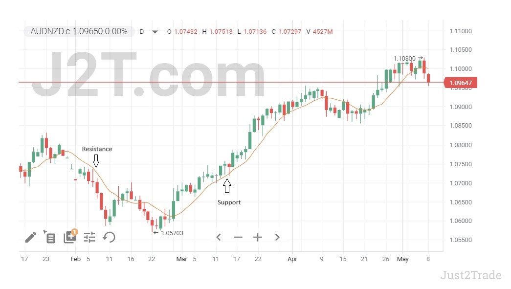 Moving Averages