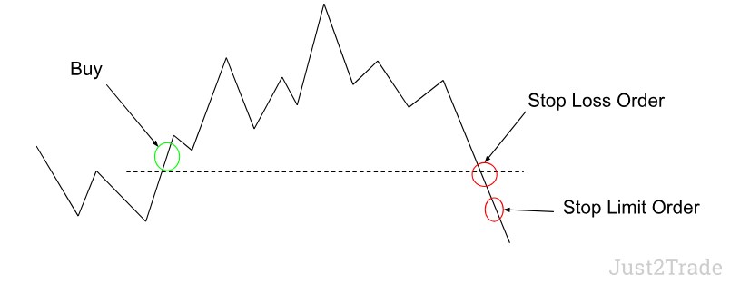 Example of a Stop-Limit Order