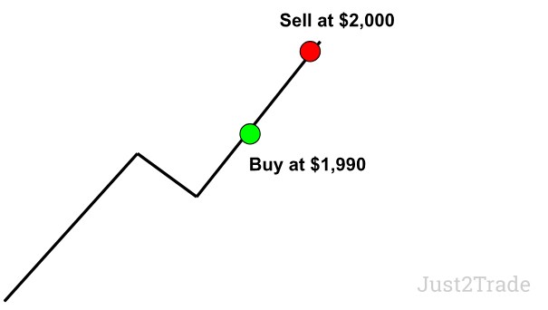 Profitable scenario