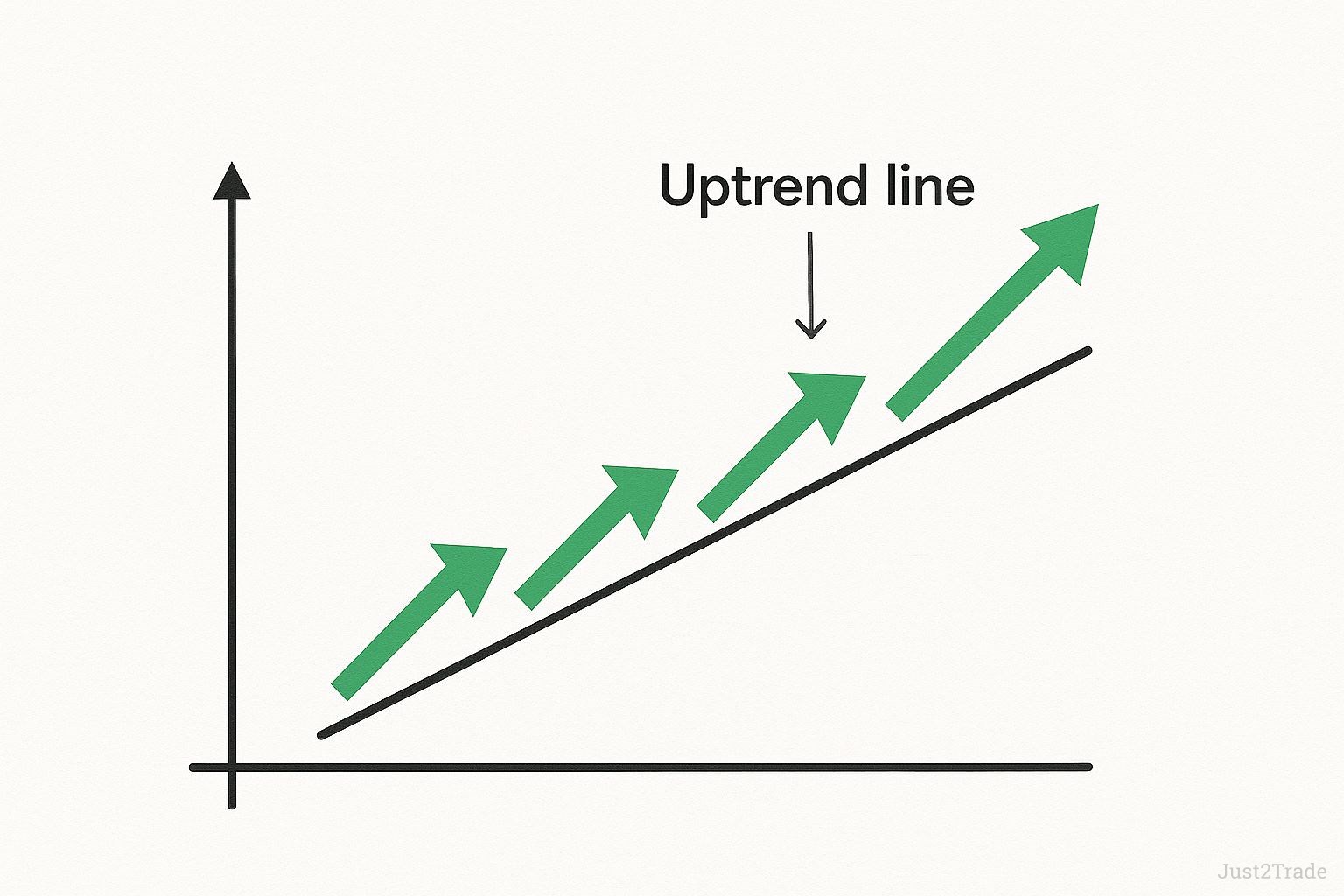 What Is an Uptrend Line