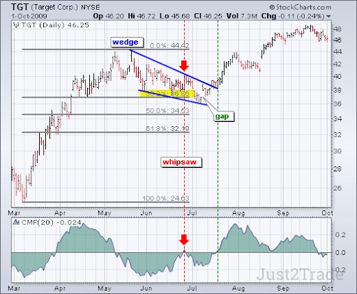 Moderate Retracements