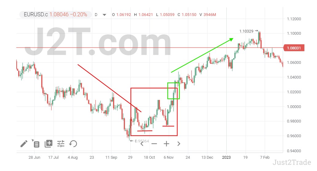 What Does a Double Bottom Tell You?