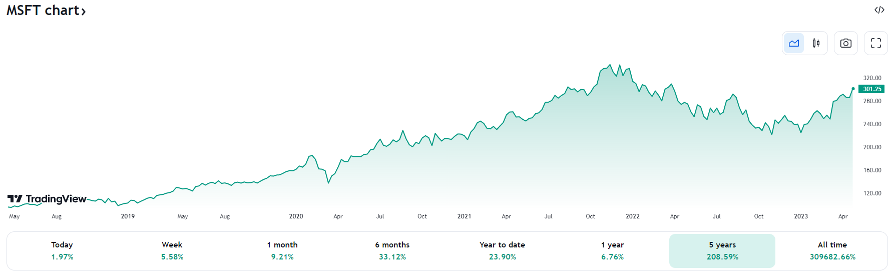 Низкая волатильность акций Microsoft