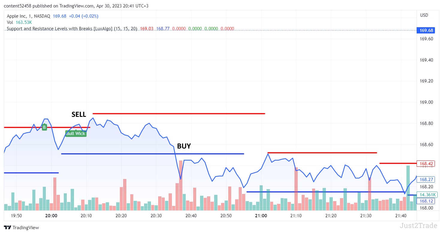 Rangebound (Range) Trading