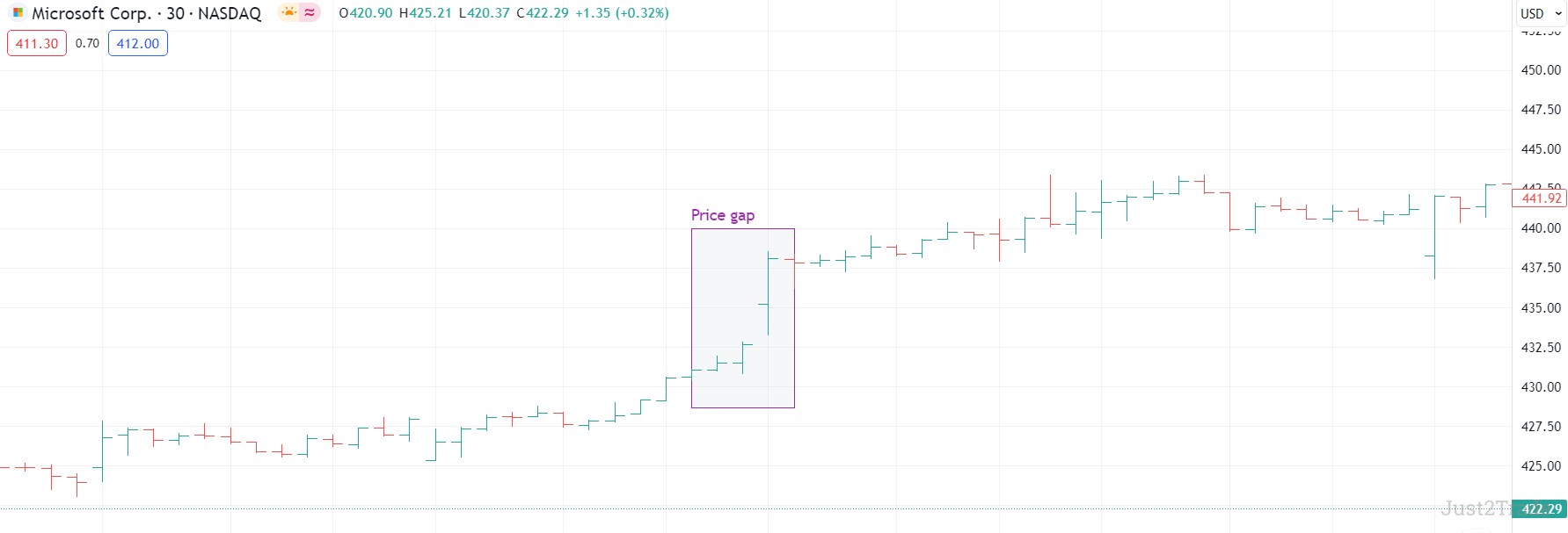 Price Gaps
