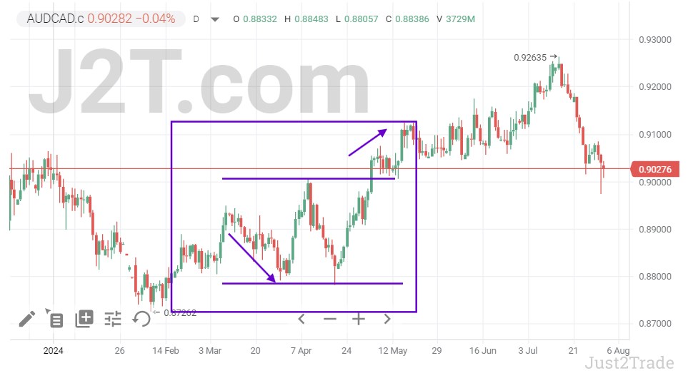 How to Identify a Double Bottom or Top Formation on a Chart