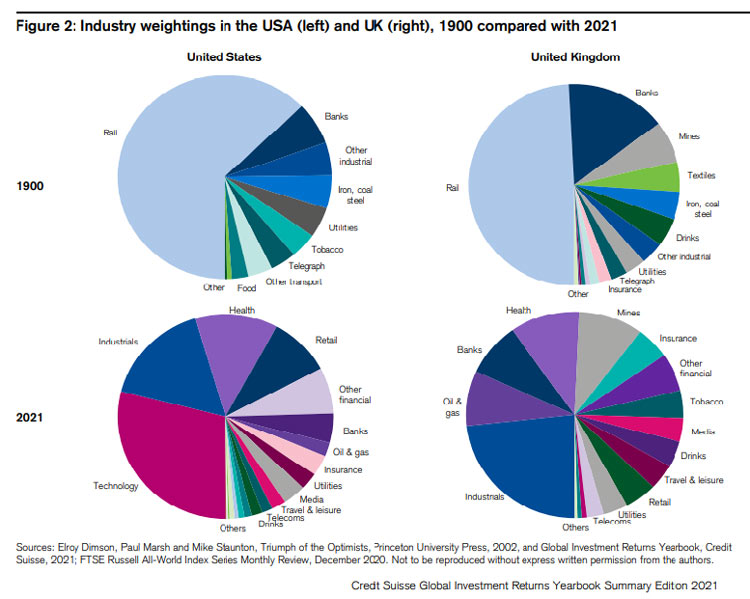 Доля отдельных индустрий в жкономике США и Великобритании