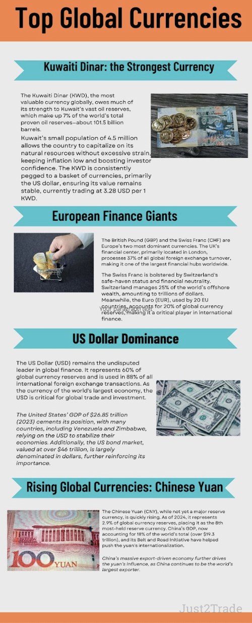 The next slots are claimed by the franc & Hong Kong, Singapore, Canadian, and Australian dollar.