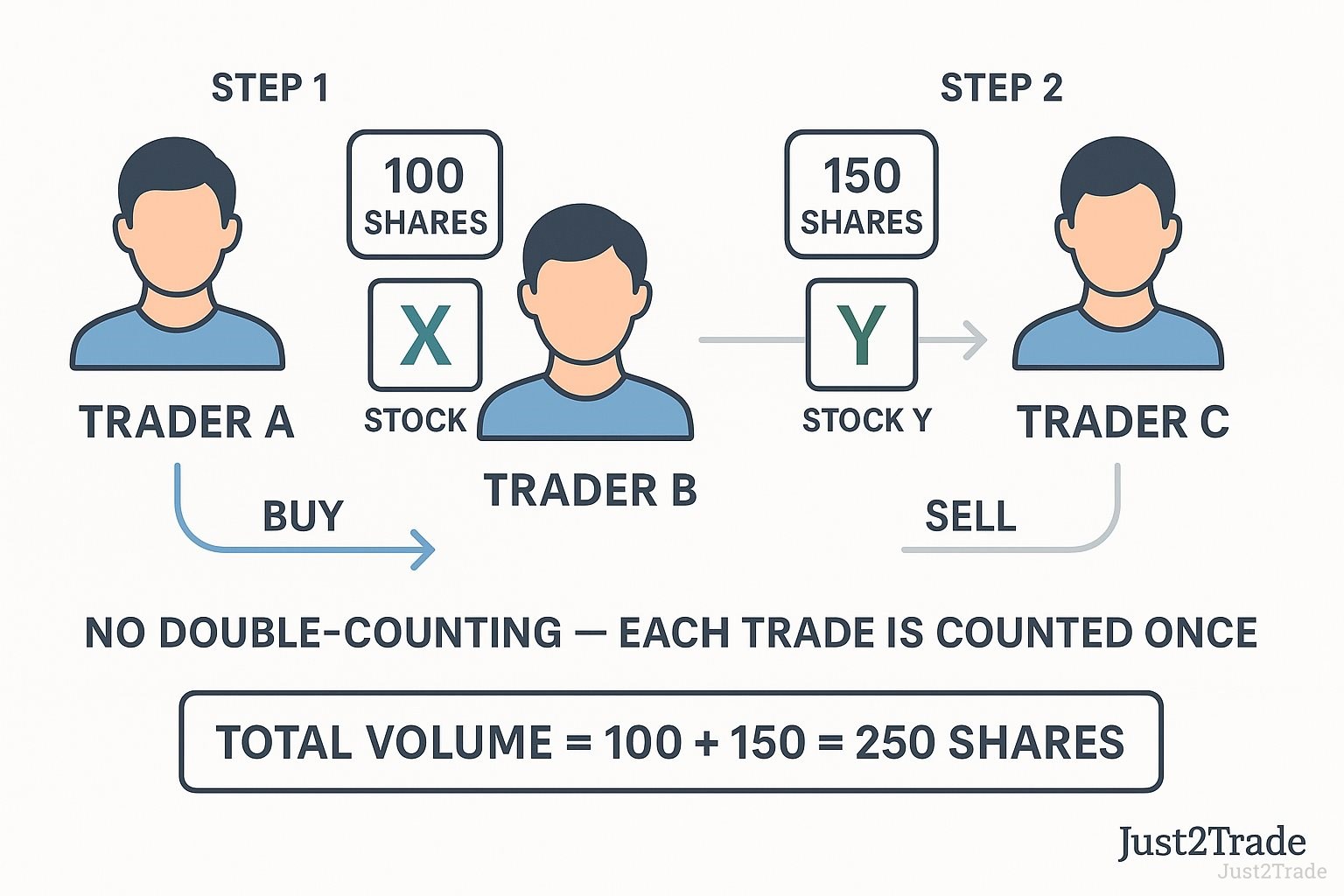 Example of Volume of Trade