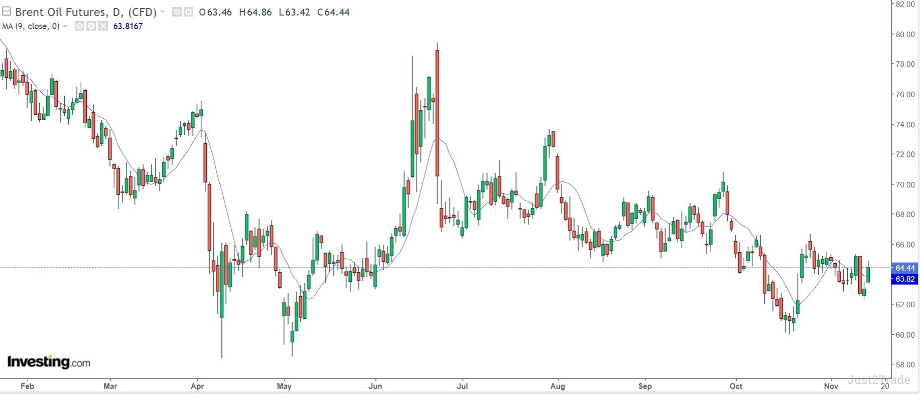 Prognozy cen na ropy 2026-2030 – przewidywana cena ropy Brent | Just2Trade