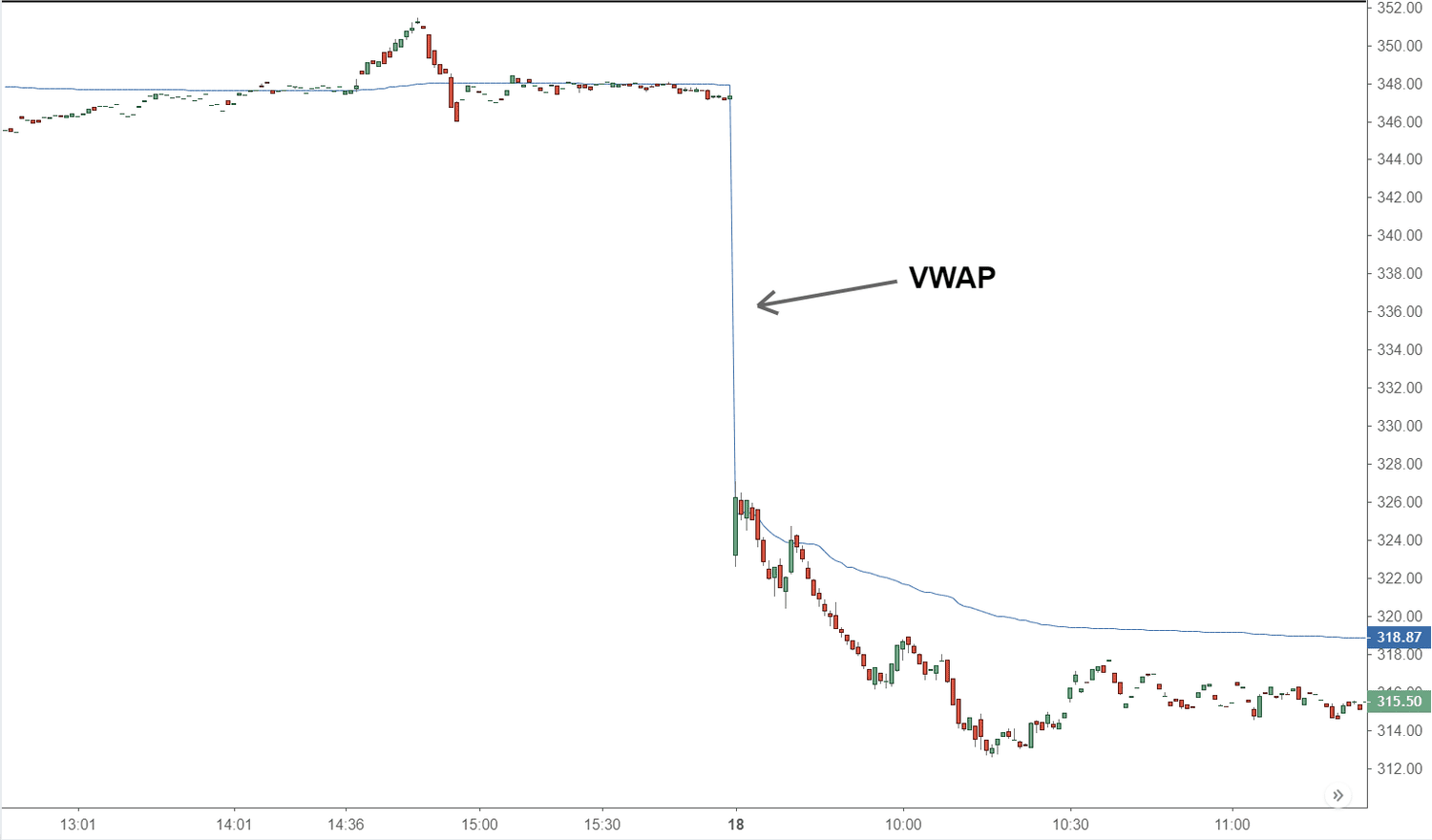 How to Calculate VWAP