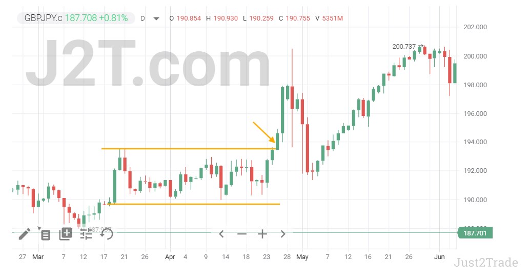 Forex Market Hours Based Strategy