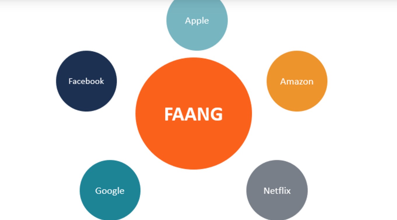 What is FAANG Stocks: The 5 Big Tech Stocks Meaning