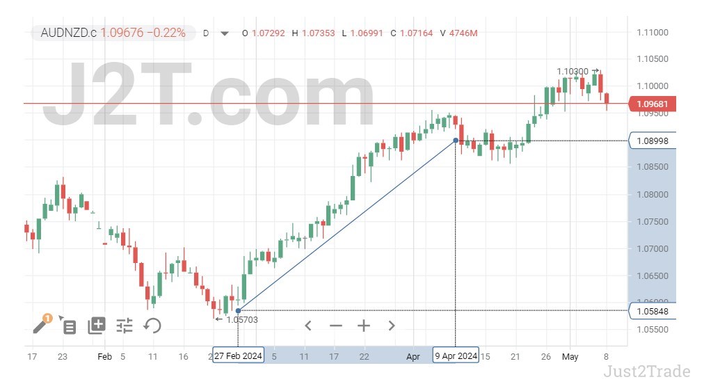 Trendlines