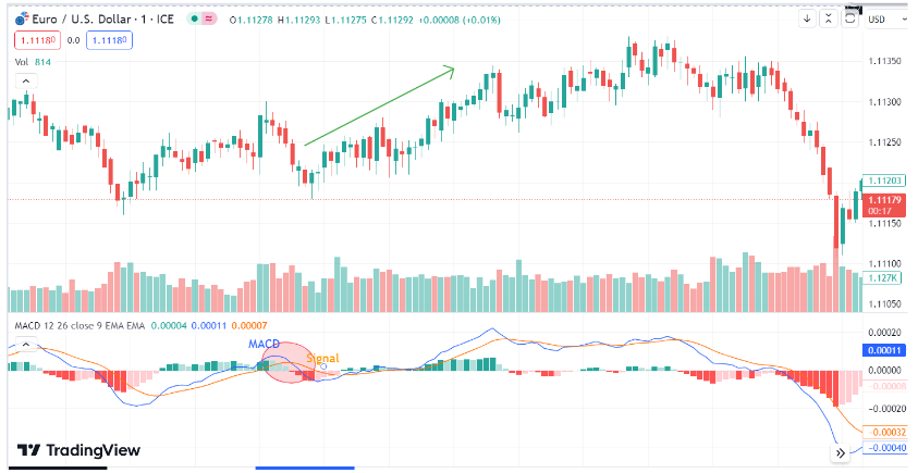 MACD Indicator Interpretation