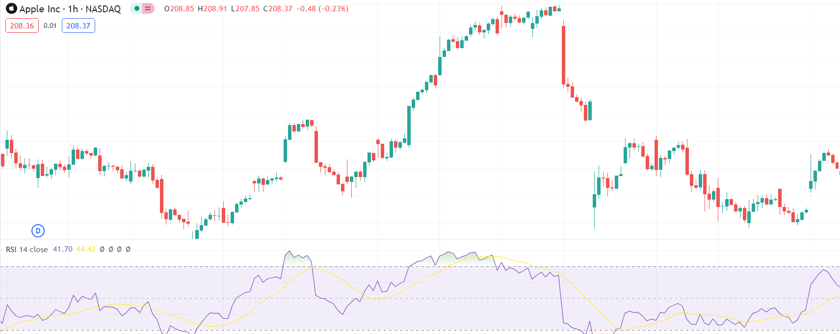 Oscillator Confirmation Strategy