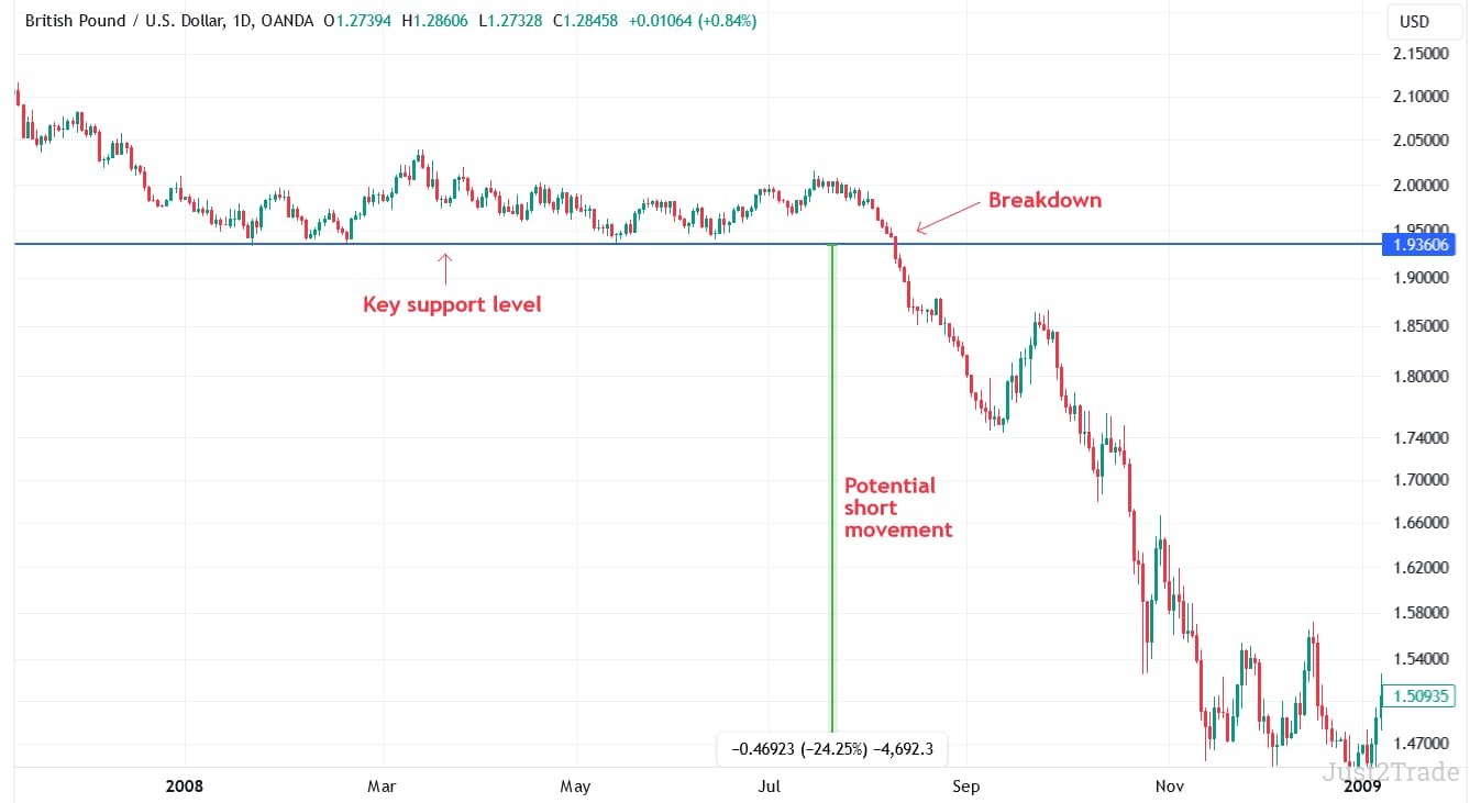 Practical Trading Examples