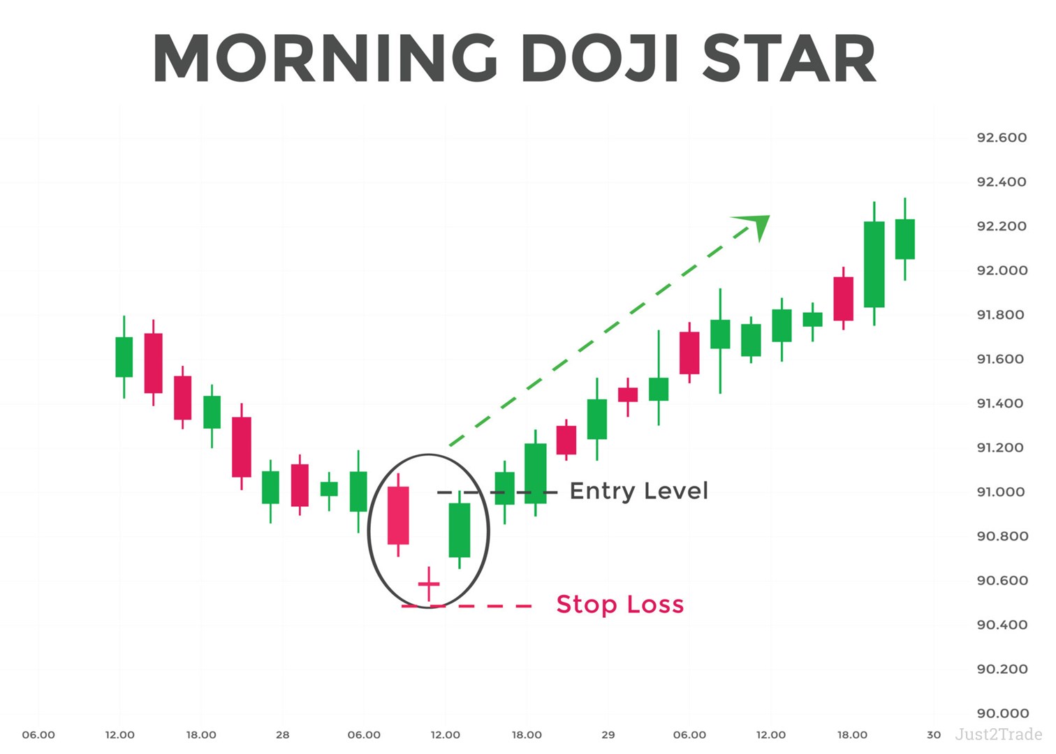 Doji Candle Meaning & Types: Dragonfly, Gravestone, Star, etc. | Just2Trade
