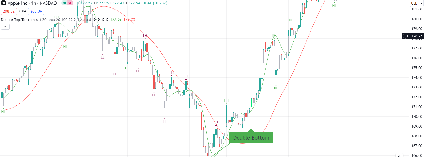 Double Bottom