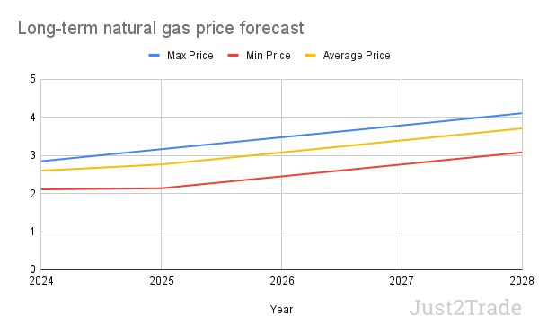Gas Price Forecasts for the Next 5 Years