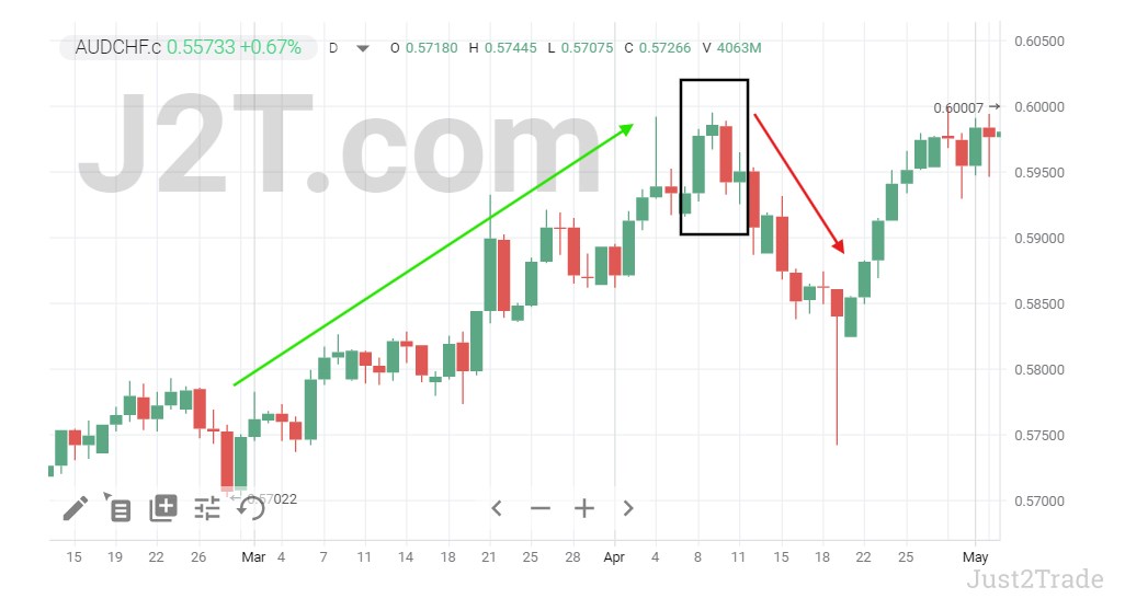 Formation of Evening Star Candlestick Pattern