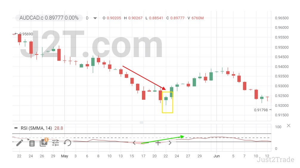 Trading The Hammer With RSI Divergences