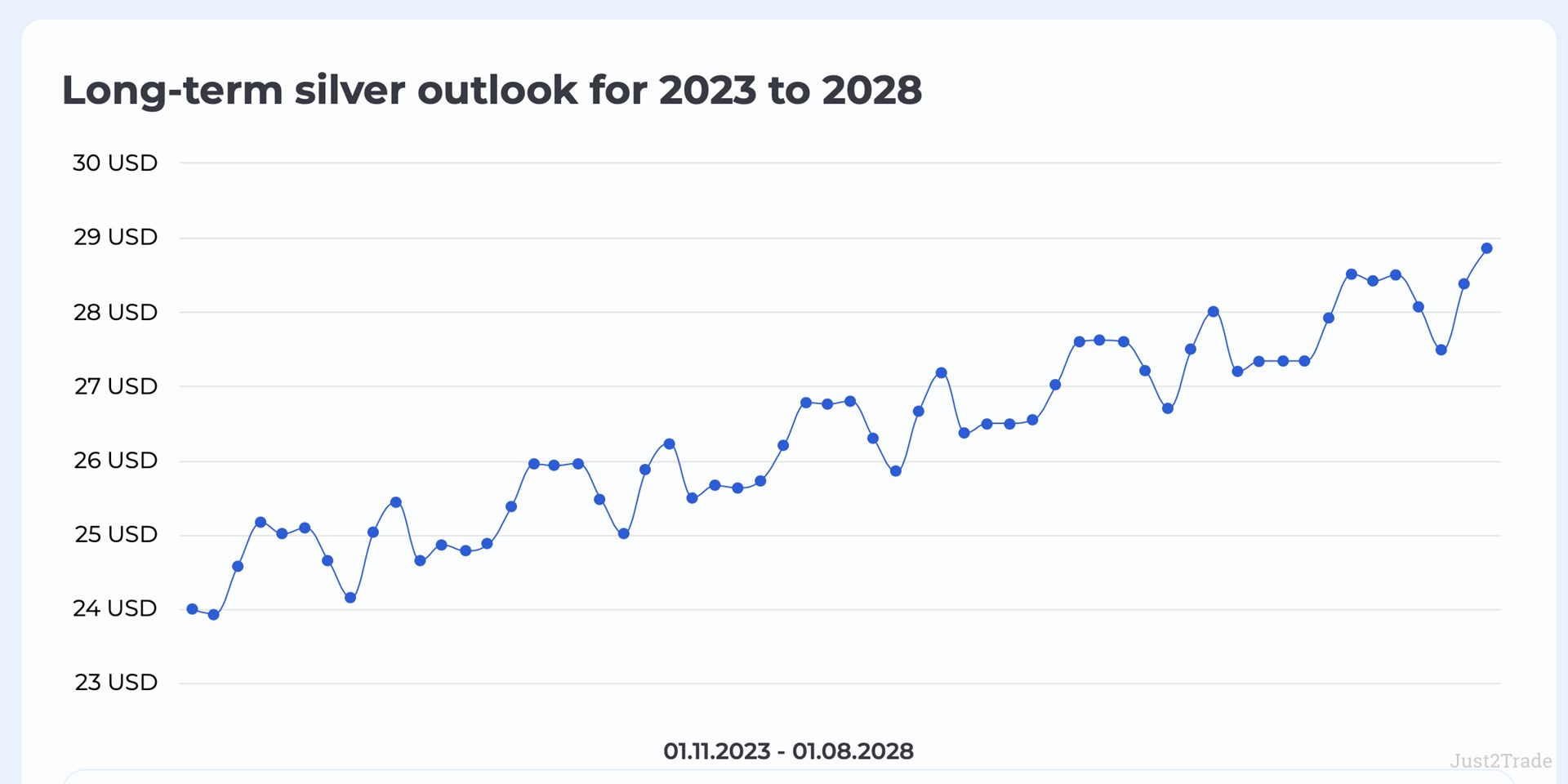 2025、2026、2027-2030 年白银价格预测：5 年、10 年和20 年预测