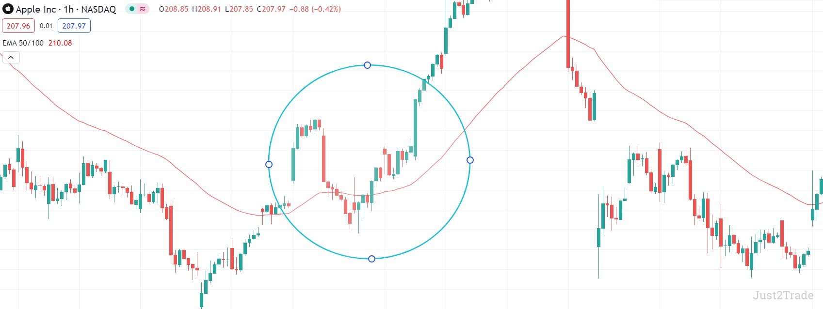 Pullbacks on 50 EMA
