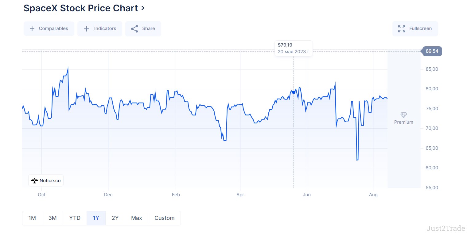 Current market price for SpaceX shares