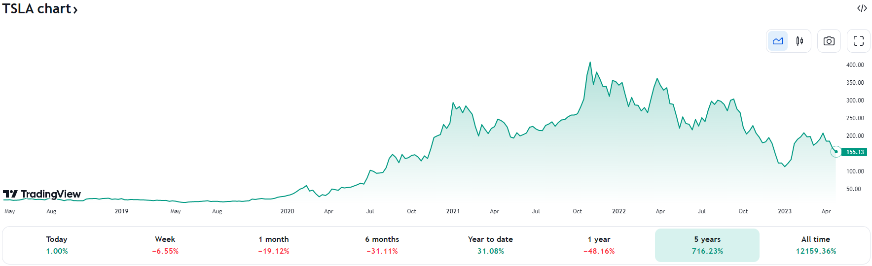 Высокая волатильность акций Tesla