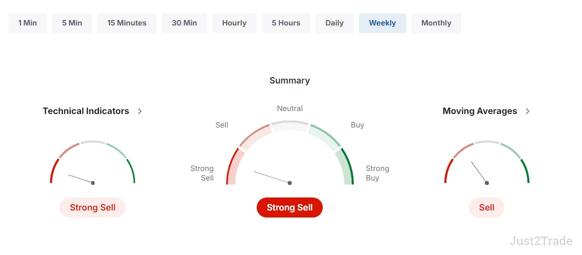 USD/JPY faced a bearish trend