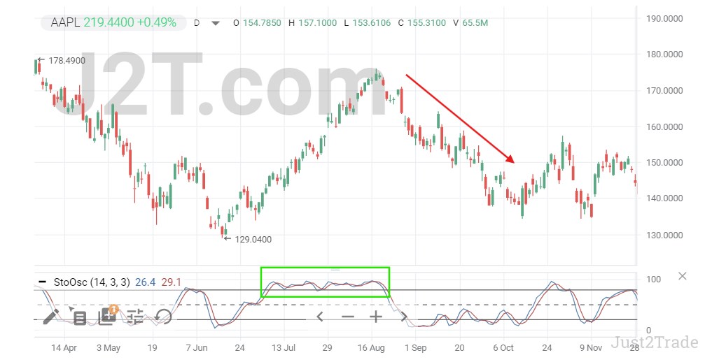 Here is another example on the stock price chart