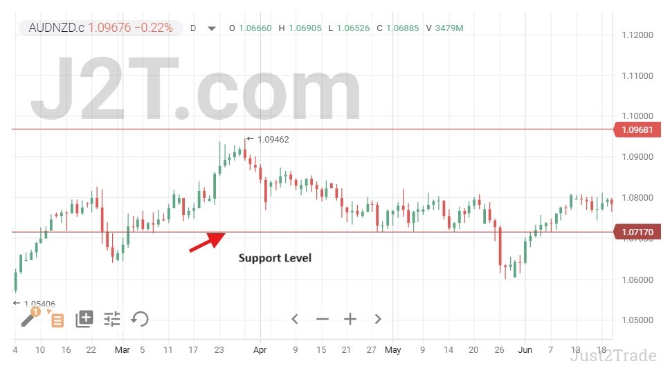 What Is Support?